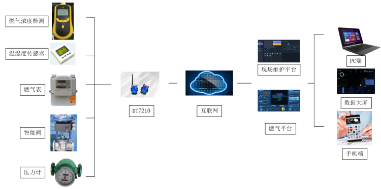 燃?xì)夤艿乐悄茉诰€監(jiān)測