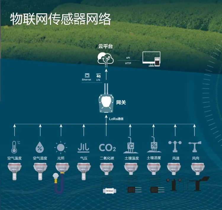 物聯(lián)網(wǎng)部署中，大量傳感器為基于云的控制和分析平臺(tái)提供數(shù)據(jù)