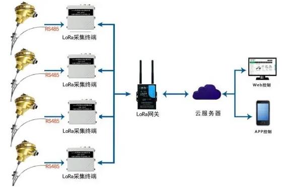 煤矸石山lora溫度預(yù)警系統(tǒng)