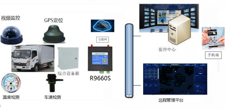 物流車輛無線監(jiān)控系統(tǒng).png